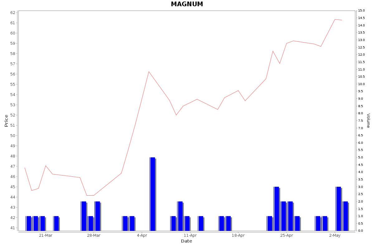 MAGNUM Daily Price Chart NSE Today